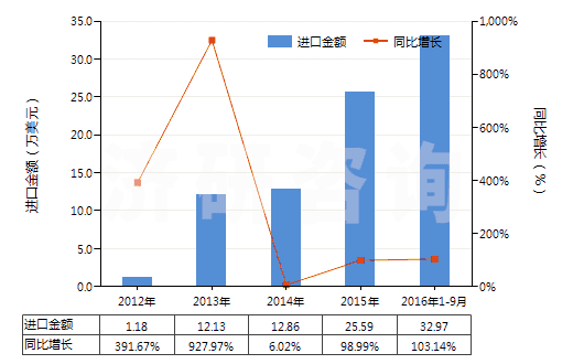 2012-2016年9月中國已錄制唱片(HS85238011)進口總額及增速統(tǒng)計